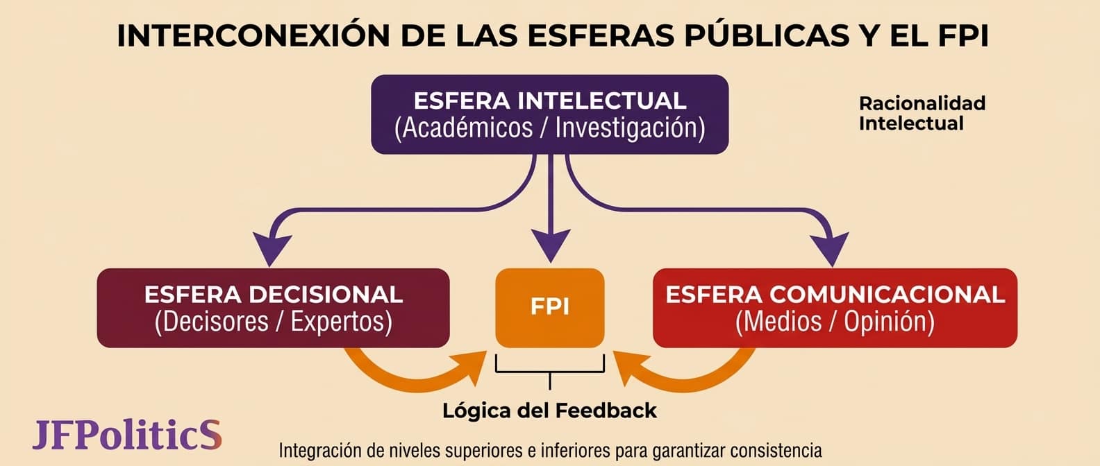 Diagrama conceptual de JFPolitiCS que ilustra el modelo de interconexión entre la Esfera Intelectual, la Esfera Decisional y la Esfera Comunicacional con el FPI. Destaca la 'Racionalidad Intelectual' y la 'Lógica del Feedback' para la opinión pública y medios
